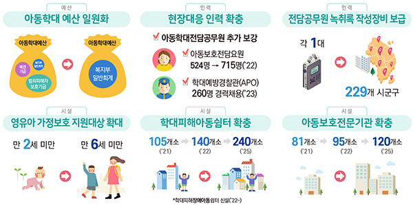 아동학대 대응 인프라 강화.