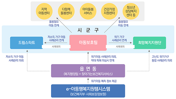 위기아동 사례관리 체계도(안)