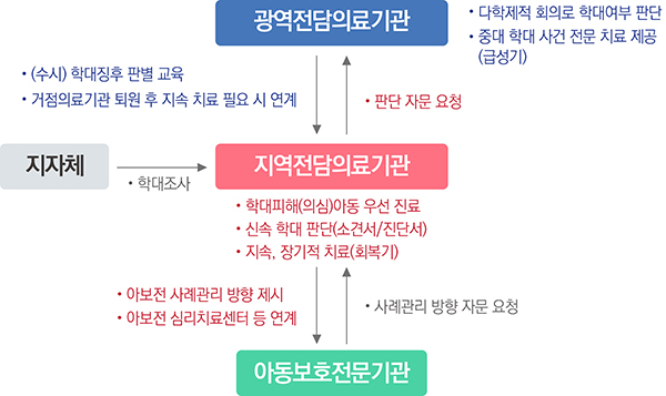 아동학대 전담의료기관 운영체계(안)