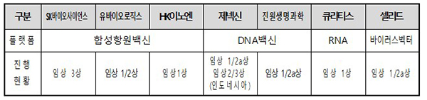 각 기업별 국내 임상 추진 현황 및 계획