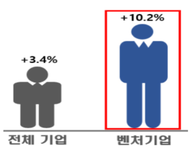 고용증가율 비교(전체-벤처기업).