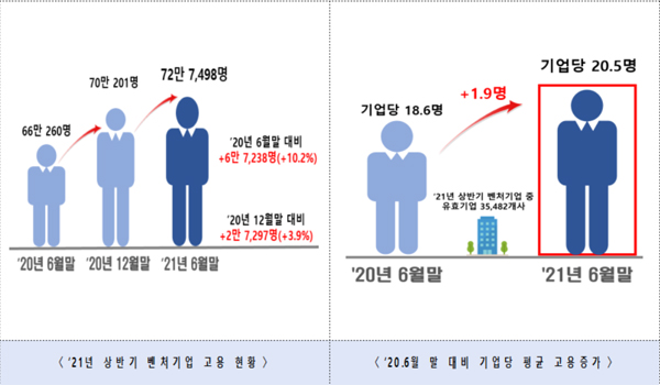 ‘21년 상반기 벤처기업 고용 현황 등.