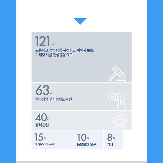 20만 이상 동의를 받은 청원 257건