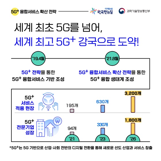 세계 최초 5G를 넘어, 세계 최고 5G+ 강국으로 도약!