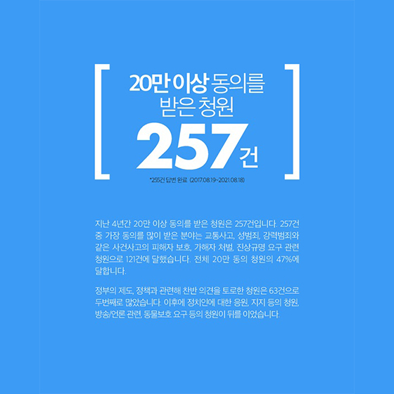 20만 이상 동의를 받은 청원 257건