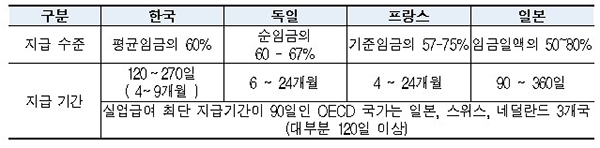 OECD 주요국 실업급여 보장성 비교(’20년 기준)
