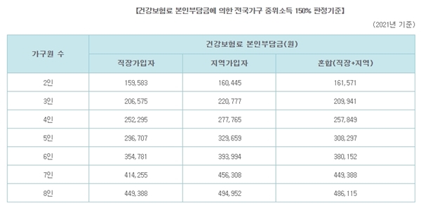 올해부터 중위소득 기준이 대폭 완화됐다.(출처=복지로 누리집)
