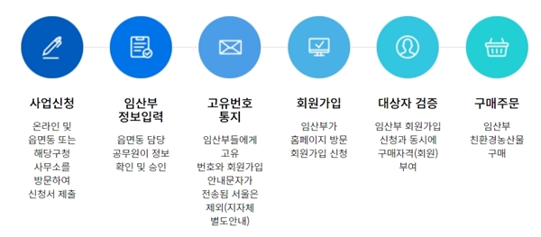 신청방법.(출처=https://www.ecoemall.com/)