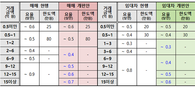 중개보수 개편안.