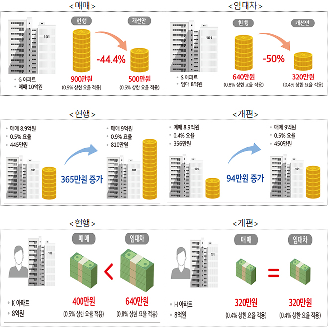 매매 6억원 이상, 임대차 3억원 이상 거래에 대해 상한요율을 인하하여 보수부담을 경감.