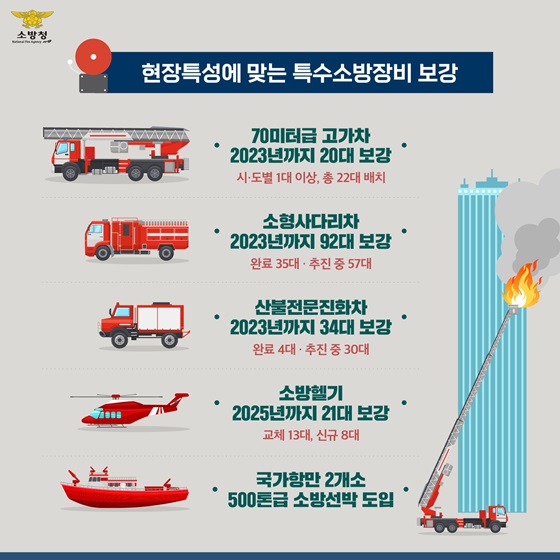 현장특성에 맞는 특수소방장비 보강