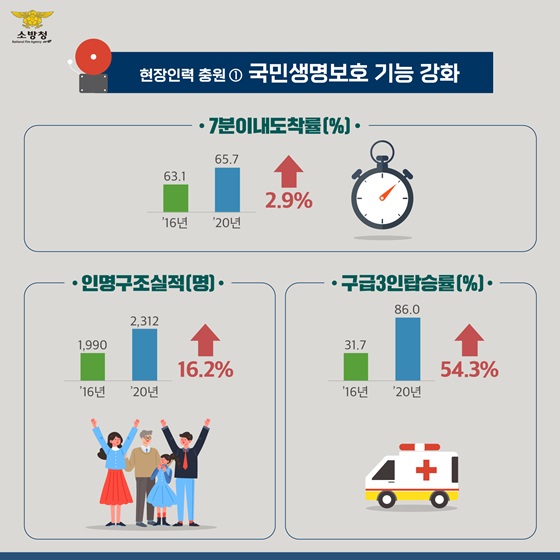 국민생명보호 기능 강화