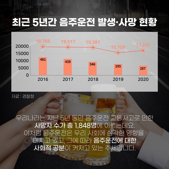 최근 5년간 음주운전 발생·사망 현황