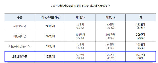 종전 재난지원금과 희망회복자금 일차별 지급실적(출처=중소벤처기업부)