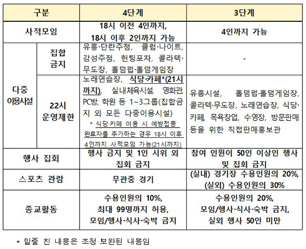 사회적 거리두기 주요 조치 내용(8.23∼9.5)