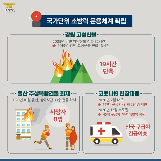 국가단위 소방력 운용체계 확립