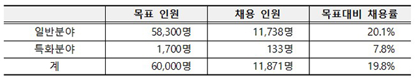 청년디지털일자리 1차 추경사업 추진현황(4.26~7.31)