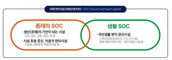 '생활SOC'는 생활에서 체감하는 문화, 체육시설 등이다.(출처=국무조정실 생활SOC추진단)