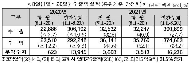 8월 1∼20일 수출입실적(통관기준 잠정치/단위:백만 달러,%)