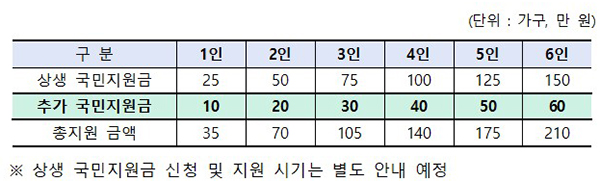 지원금 내역.