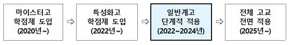 고교학점제 적용과정.