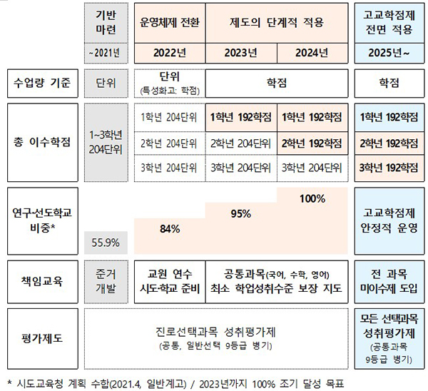 일반계고 고교학점제 단계적 이행안