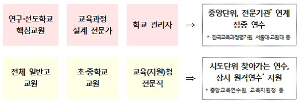 대상별 고교학점제 연수 추진 현황