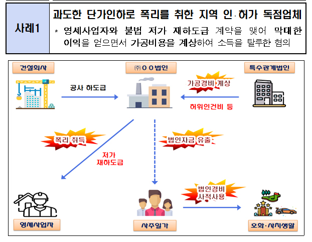 사례1. 과도한 단가인하로 폭리를 취한 지역 인·허가 독점업체