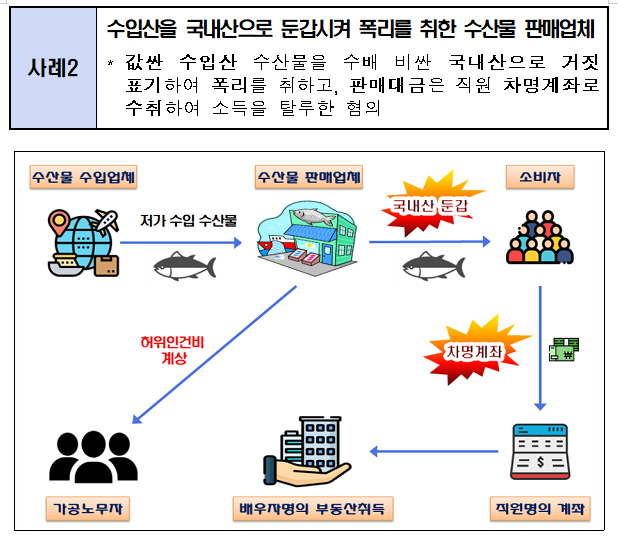 사례2. 수입산을 국내산으로 둔갑시켜 폭리를 취한 수산물 판매업체