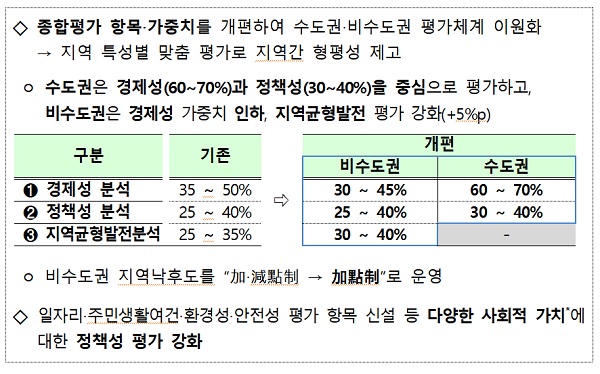 2019년 4월 제도개편 주요 내용