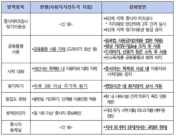 목욕장업 방역수칙 중 강화되는 방역항목 및 내용