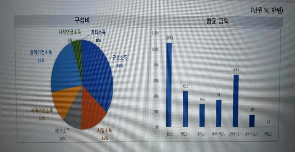 노인가구의 소득원별 구성 및 평균금액(출처=보건복지부 2020 노인실태조사)