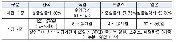 OECD 주요국 실업급여 보장성 비교(2020년 기준)