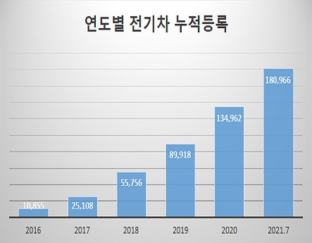 연도별 전기차 누적등록.