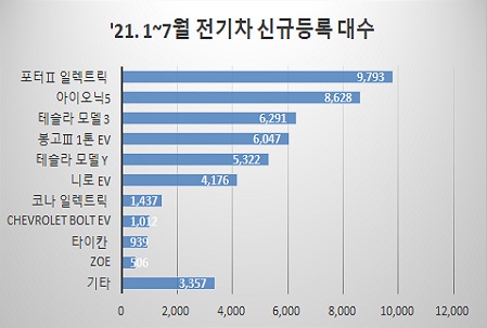 올해 7월까지 전기차 신규등록 대수.