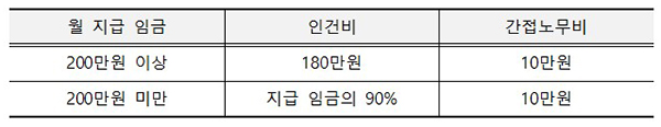 월 지급 임금에 따른 지원 수준