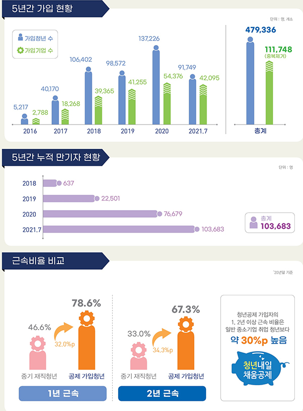 청년내일채움공제 운영현황 및 성과.