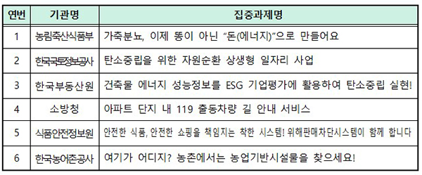 2021년 하반기 협업이음터 집중과제