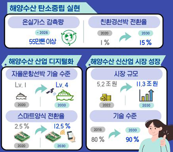 해양수산 기술혁신으로 달라지는 내용.