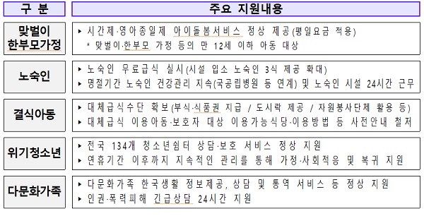 연휴기간 대상별 맞춤형 보호