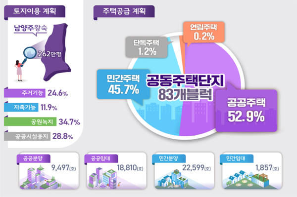 남양주 왕숙1 토지이용계획 및 주택공급계획.