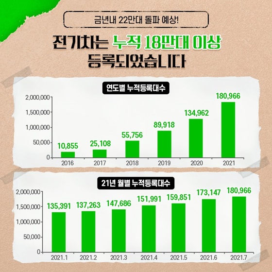 전기차는 누적 18만대 이상 등록되었습니다.