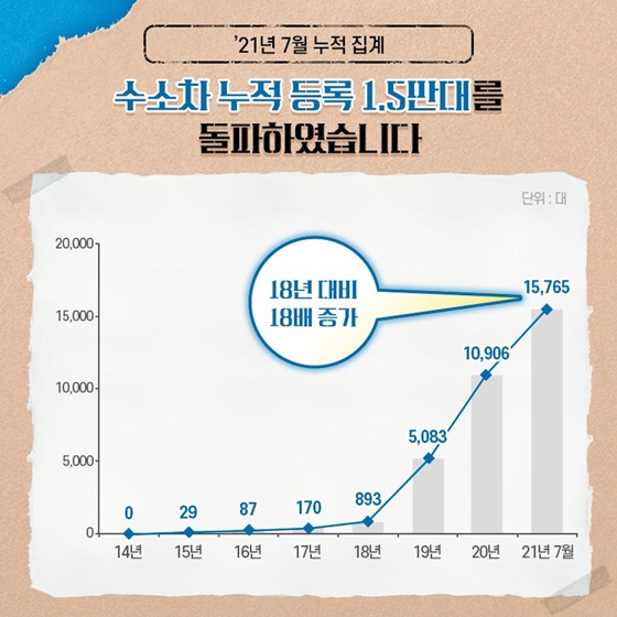 수소차 누적 등록 1.5만대를 돌파했습니다.