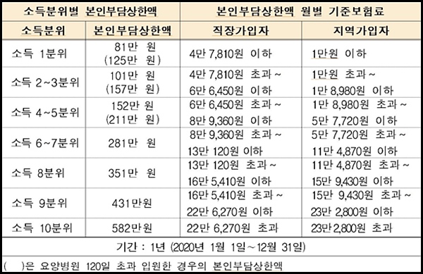 1~10분위까지 나눠 금액을 산정한다.