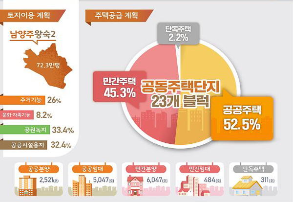 남양주 왕숙2 토지이용계획 및 주택공급계획.