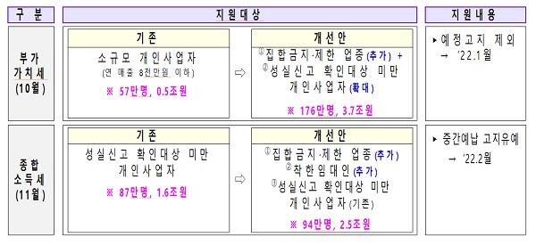 부가가치세, 종합소득세 납부기한 연장