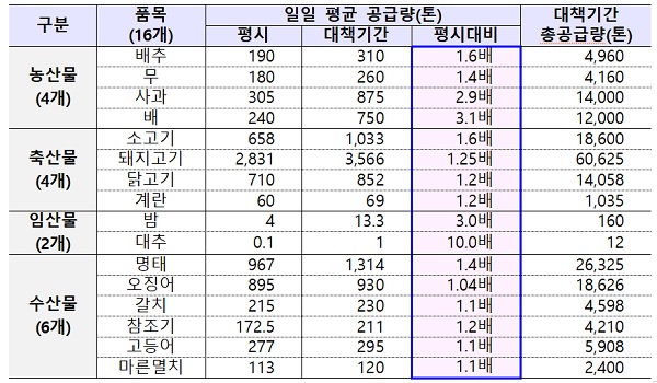 16대 성수품 공급 내용