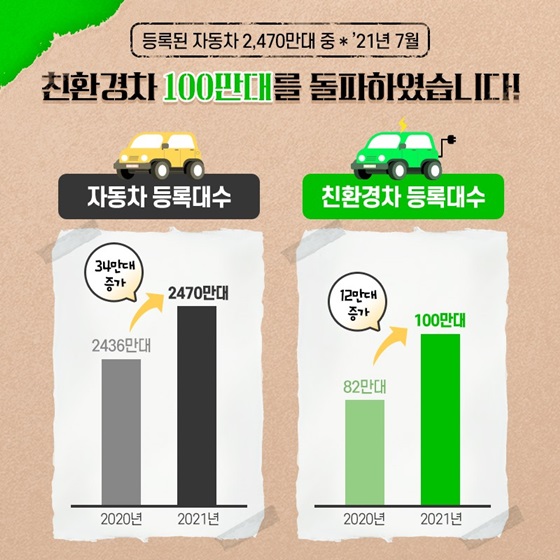 친환경차 100만대를 돌파하였습니다.