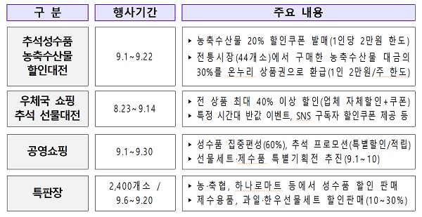 추석맞이 대대적인 농축수산물 할인행사