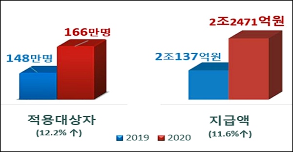 작년 대비 많은 수혜자가 있었다. <출처=보건복지부>